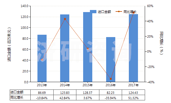 2013-2017年中國丙三醇(甘油)(HS29054500)進(jìn)口總額及增速統(tǒng)計(jì)